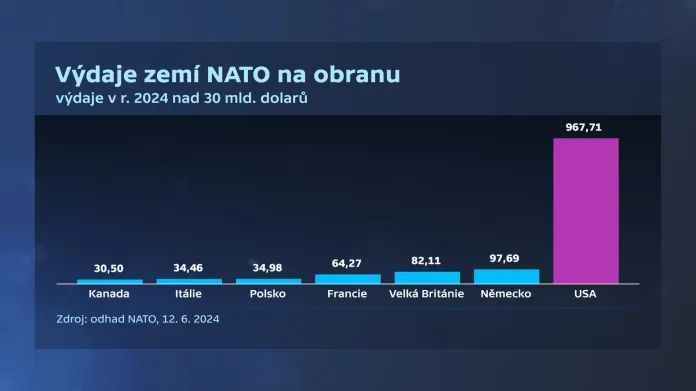 Výdaje zemí NATO na obranu