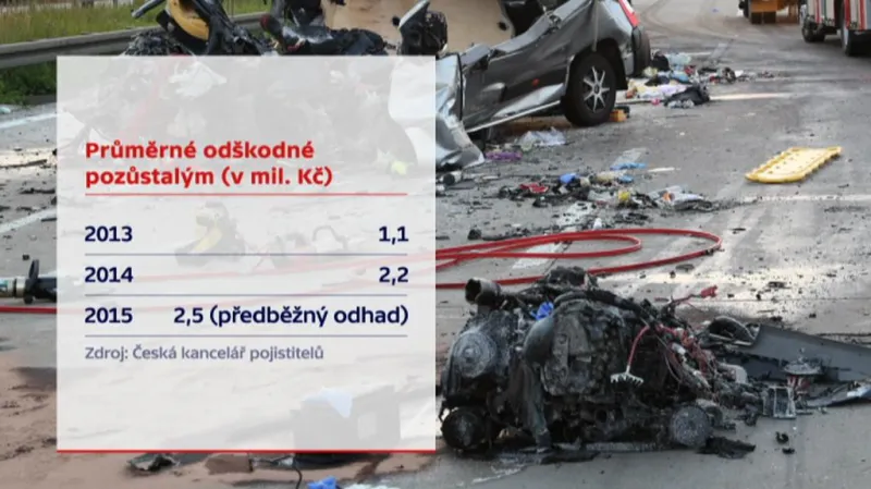 Průměrné odškodné pozůstalým