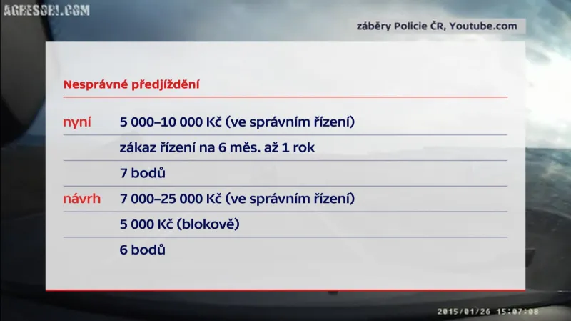 Změny bodového systému