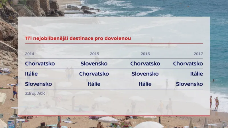 Nejoblíbenější destinace Čechů