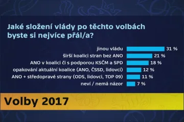 Spojenectví ANO, SPD a komunistů by se líbilo téměř pětině Čechů