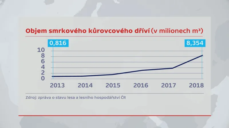 Objem smrkového kůrovcového dříví