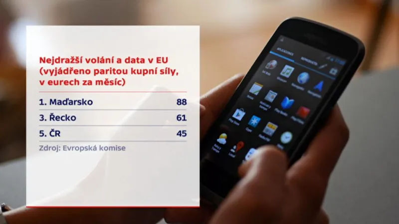 Nejdražší volání a data v EU