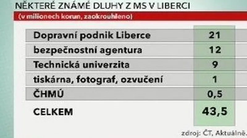 Dluhy z MS v Liberci