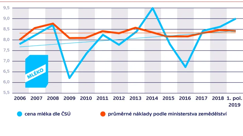 Průměrná cena mléka (v Kč/l)