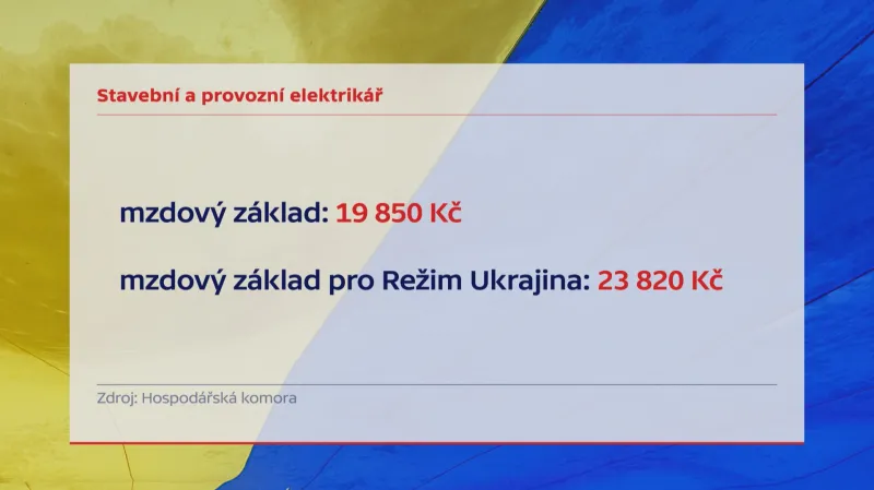 Ukrajinci mzda