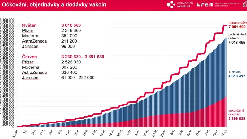 Očkování v Česku