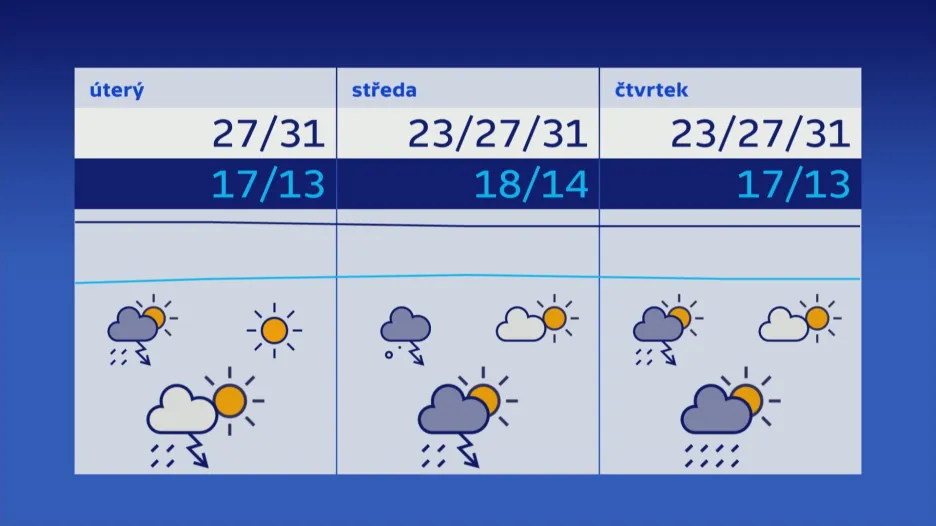 Počasí 29.–31. 5.