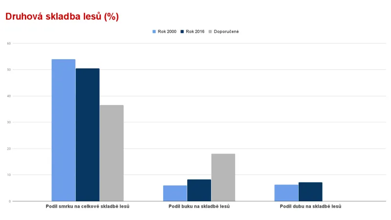 Druhová skladba lesů