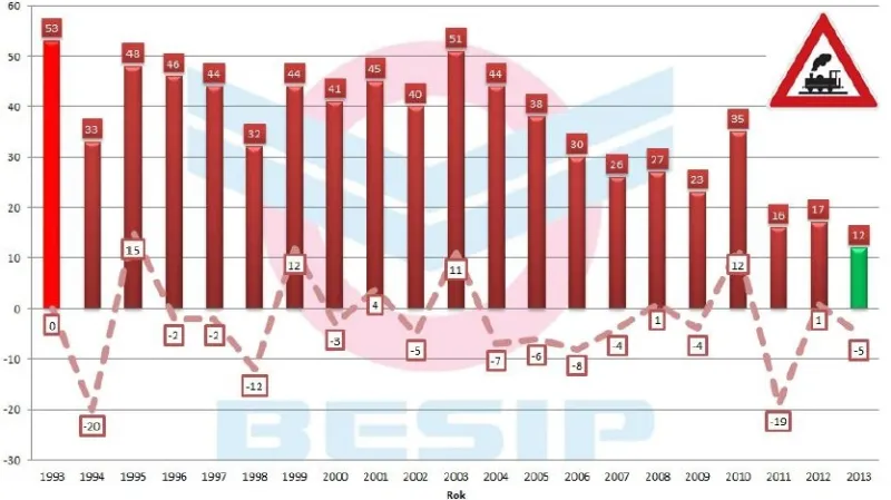 Vývoj počtu mrtvých na železničních přejezdech