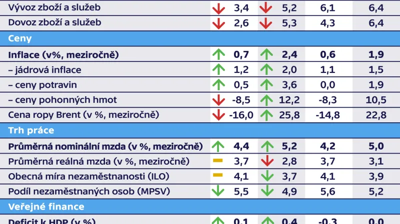 Klíčové makroekonomické indikátory v nové prognóze ČNB