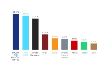 Nejvyšší volební potenciál má koalice Spolu, ukázal odhad Kantar CZ a Data Collect