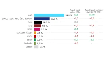 ANO má ve volebním modelu Kantaru už skoro dvojnásobek toho co SPOLU