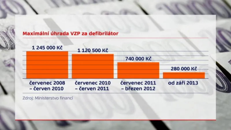 Nákupy defibrilátorů