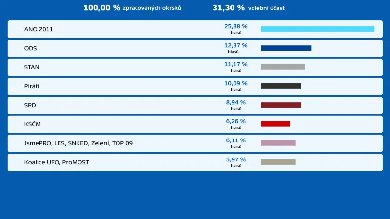 Krajské volby 2020 – konečné výsledky v Ústeckém kraji