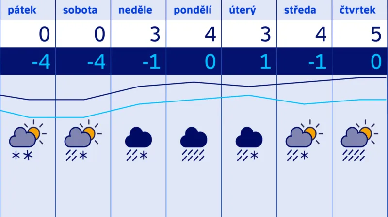 Předpověď na sedm dní