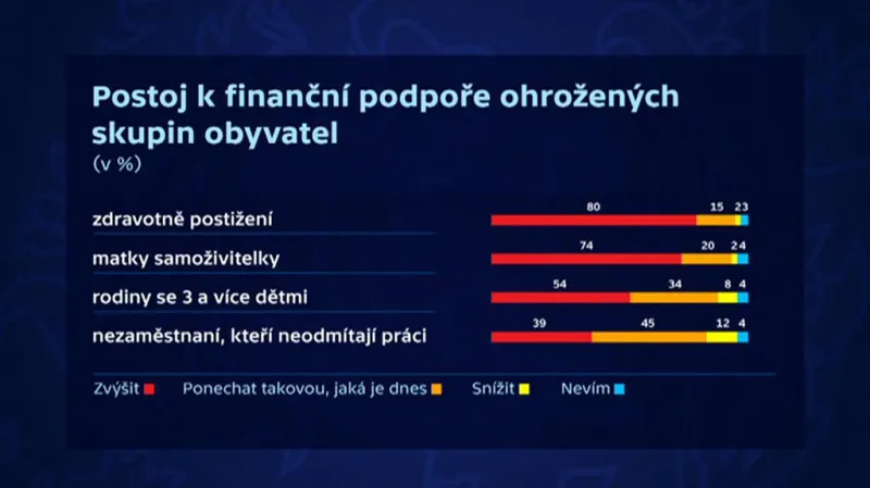 Postoj k finanční podpoře ohrožených skupin