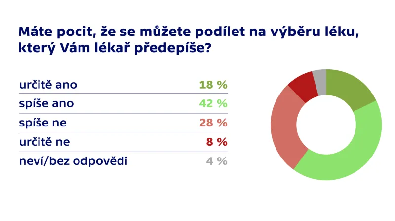 Průzkum agentury TNS Aisa