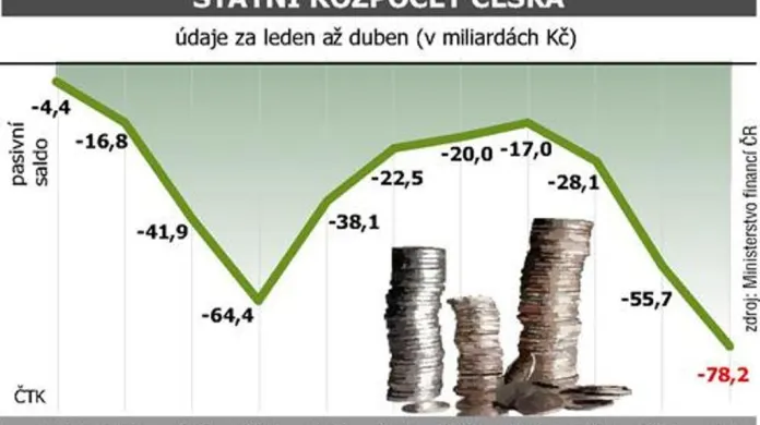 ČR- hospodářství - rozpočet
