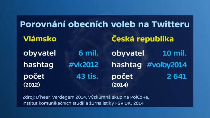 Porovnání obecních voleb na Twitteru ve Vlámnsku a v ČR