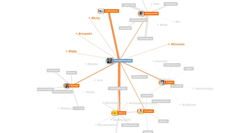Pavel Bělobrádek a propojenost ostatních twitterových účtů