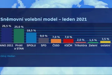 ANO vede, koalice Pirátů a STAN ztrácí 1,5 procentního bodu, naznačil průzkum Medianu