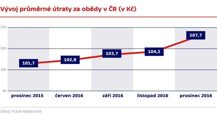 Vývoj průměrné útraty za obědy v ČR