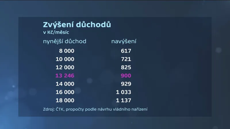 Zvýšení důchodů