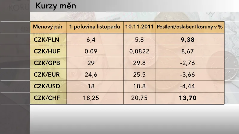 Tabulka kurzu měn