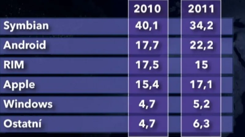 Procentní podíly mobilních operačních systémů