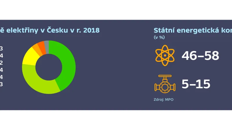 Výhled spotřeby energie