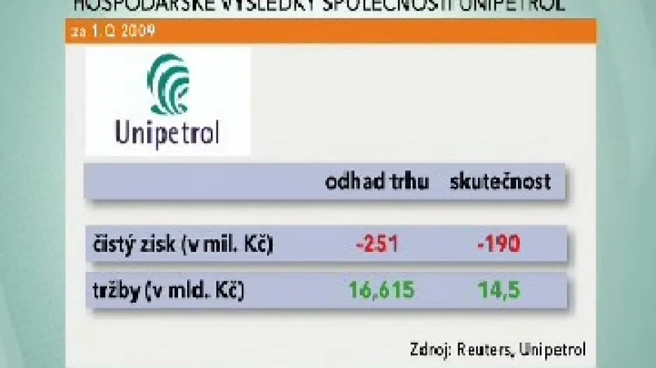 Hospodaření Unipetrolu