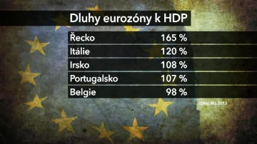 Dluhy eurozóny k HDP