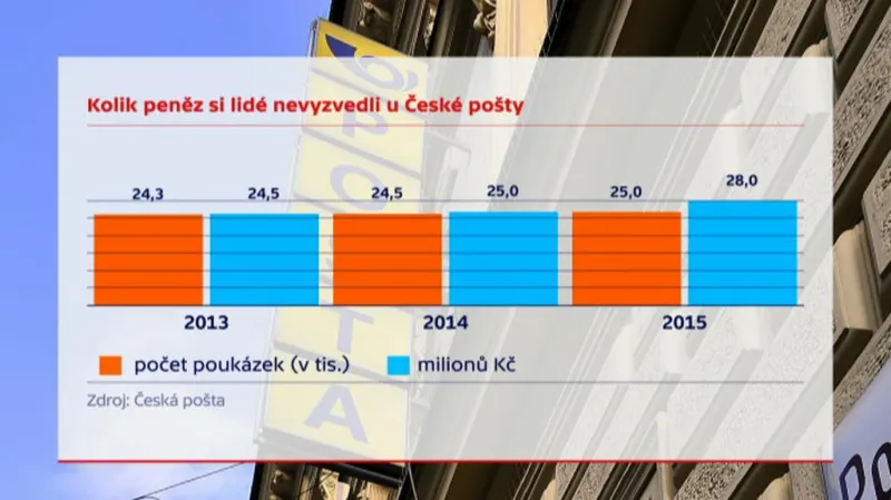 Nevyzvednuté složenky