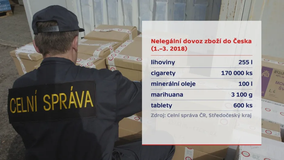 Celní správa ve středních Čechách za leden až březen 2018
