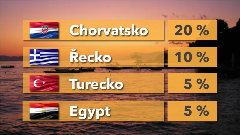 Kam jezdí Češi na dovolenou