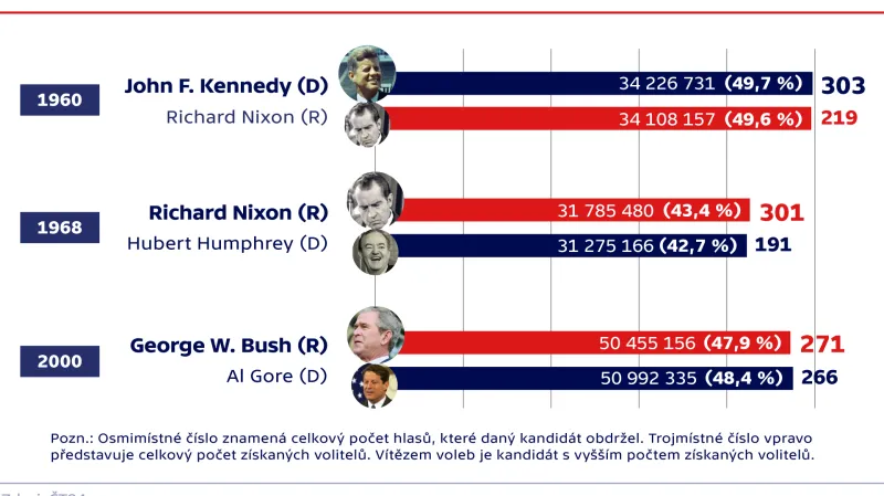 Velmi vyrovnané duely amerických prezidentských voleb