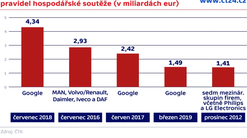 Nejvyšší pokuty Evropské komise za porušení pravidel hospodářské soutěže (v miliardách eur)