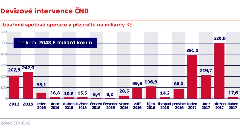 Devizové intervence ČNB