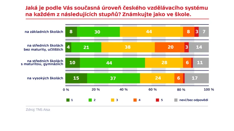Výzkum agentury TNS Aisa pro ČT
