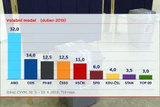 CVVM: Největší podporu mezi stranami si drží ANO, za ním je ODS