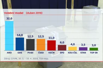 CVVM: Největší podporu mezi stranami si drží ANO, za ním je ODS