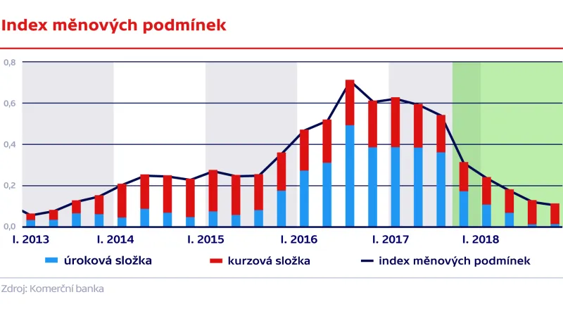 Index měnových podmínek