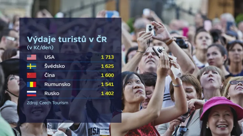 Výdaje turistů podle národnosti