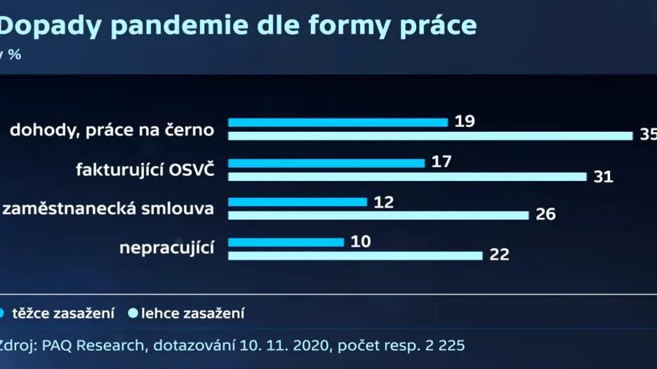 Dopady pandemie dle formy práce
