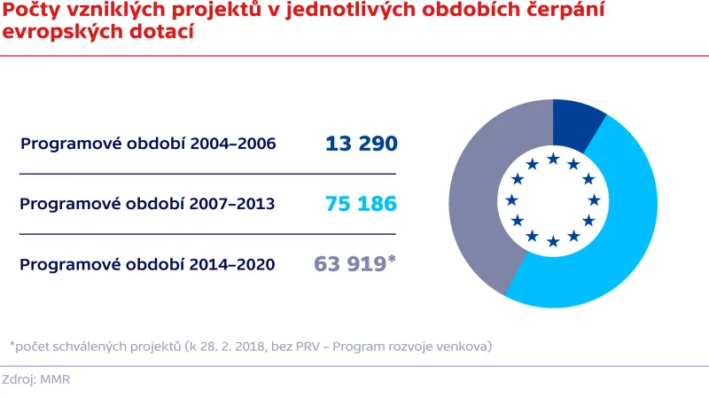 Počty vzniklých projektů v jednotlivých obdobích čerpání evropských dotací