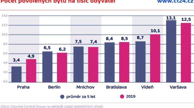 Počet povolených bytů na tisíc obyvatel