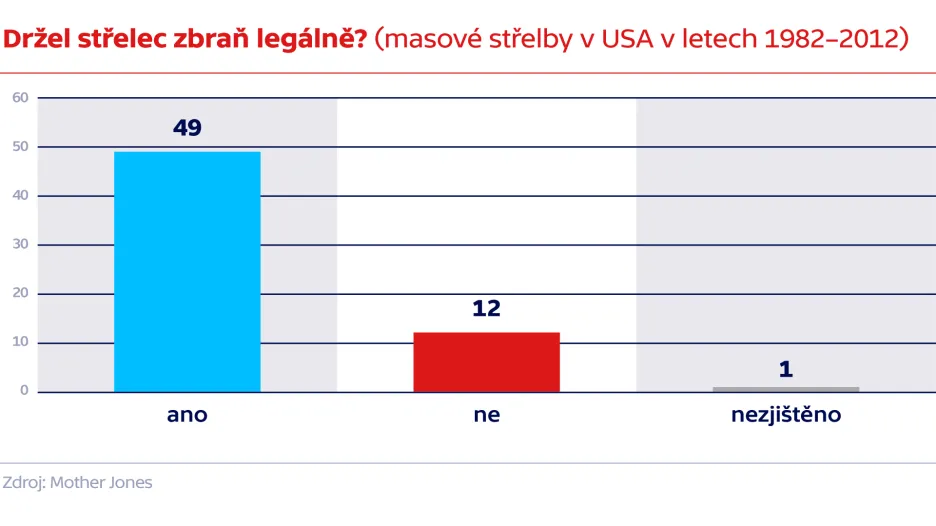 Držel střelec zbraň legálně? (masové střelby v USA v letech 1982–2012)