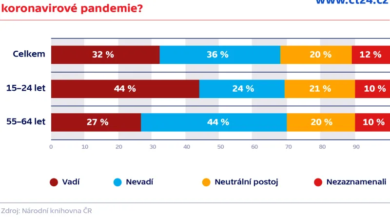 Vadí vám zavření knihoven v důsledku koronavirové pandemie?