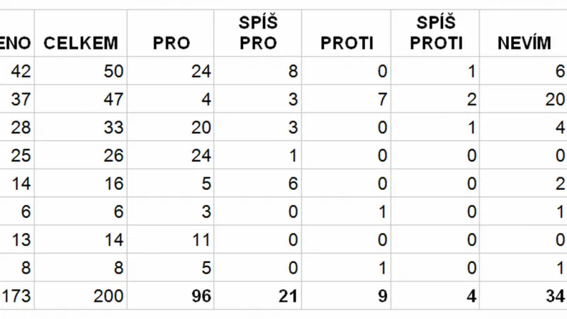Jak chtějí poslanci hlasovat o vydání Andreje Babiše a Jaroslava Faltýnka